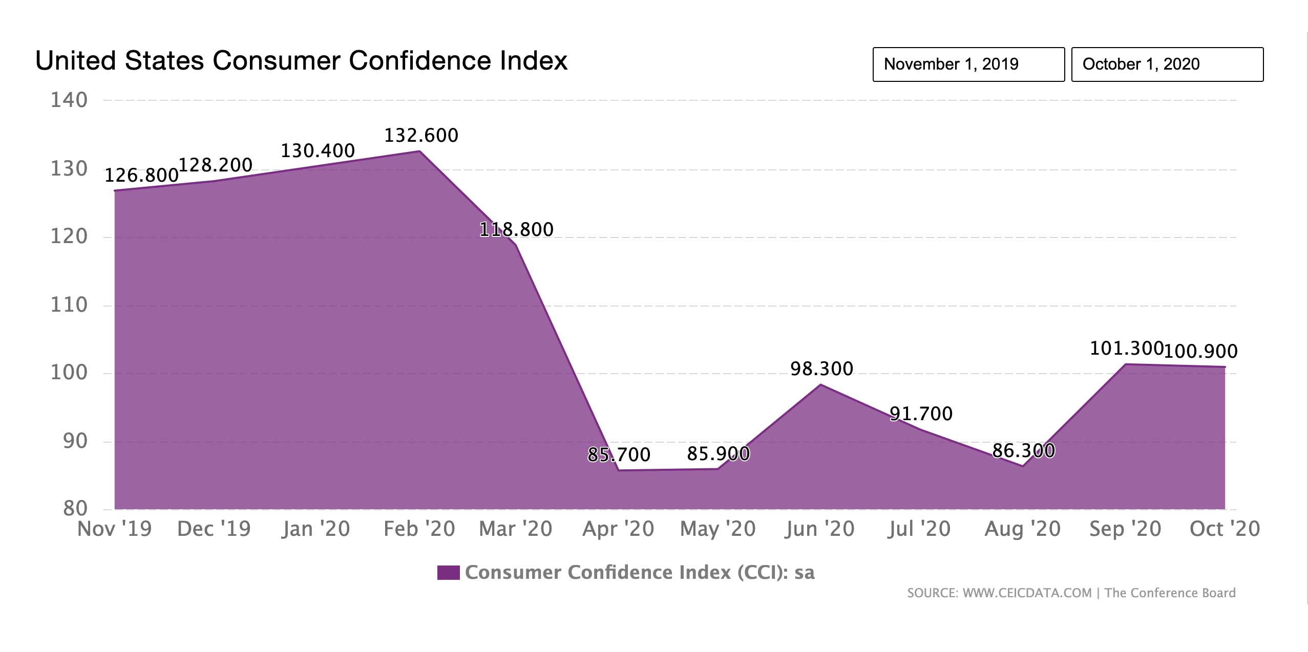 US Consumer Confidence Index