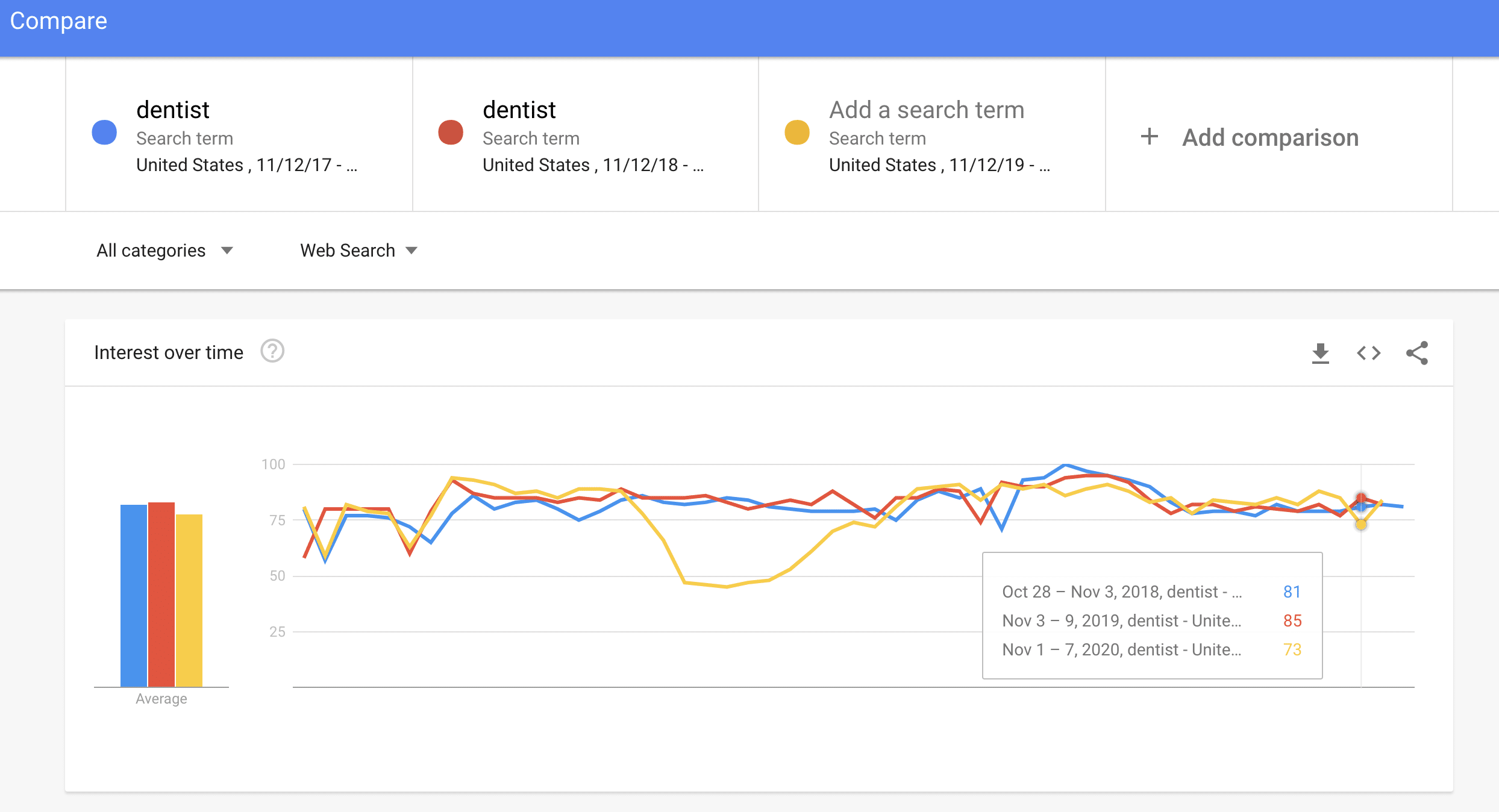 Google trends projection for the terms 'dentist' in 2021