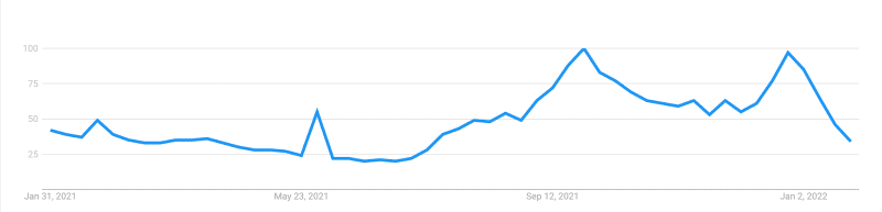 Google search trends showing traffic during flu season and dental searches