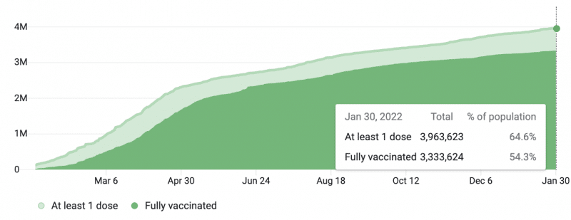 Google graph based on vaccination rates and positive COVID-19 test results 