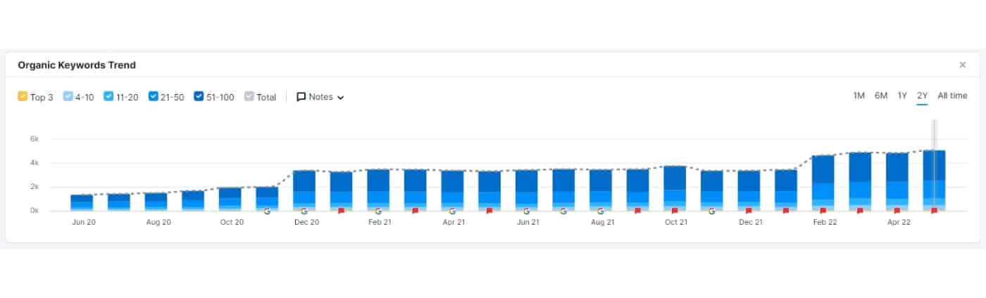 graph showing increase in Organic Keywords for dental website with help of SEO