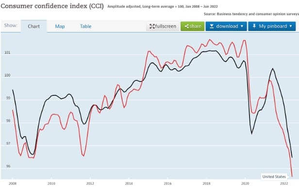 Consumer confidence index showing extremely low consumer confidence